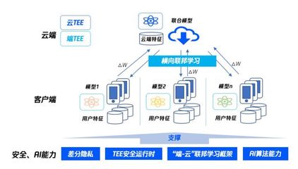 騰訊安全聯(lián)邦學習應(yīng)用軟件服務(wù)